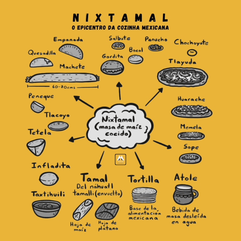 Nixtamal - 21 pratos mexicanos a base desta massa 4 21 pratos da Gastronomia Mexicana